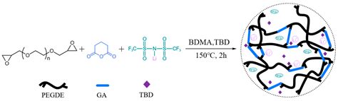 Dynamic Ester-Linked Vitrimers for Reprocessable and Recyclable Solid ...
