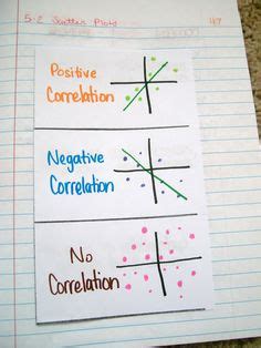 Image result for Scatter Plot Notes