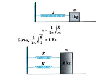 A 1 kg block attached to a spring vibrates with a frequency of 1 Hz on ...