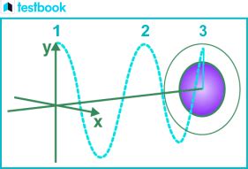 Image result for Basic Wave Equation