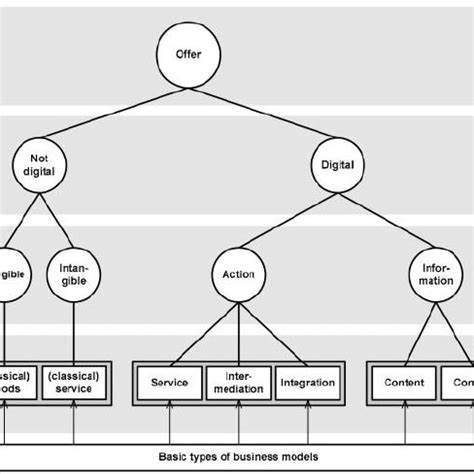 Business Model Categories Examples 的图像结果