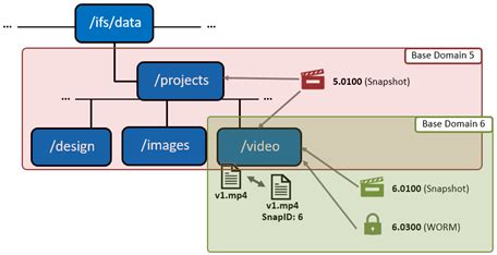 Image result for Protection Domains Unix YouTube