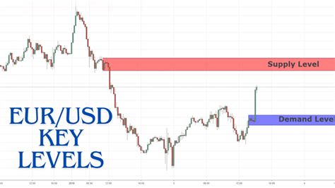 Image result for How to Trade Key Levels