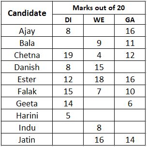 [Video] If all the candidates scored different marks in WE then what is ...