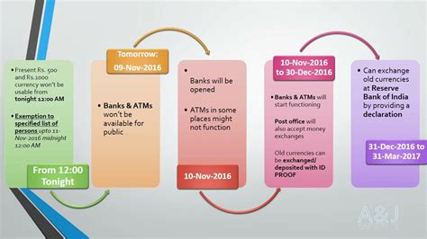 Time Period for Exchange of Rs.500/- and Rs.1000/-