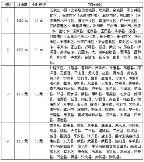 沧州基本最低工资标准2023最新调整为多少钱