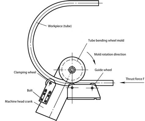 Image result for Tube bending Types