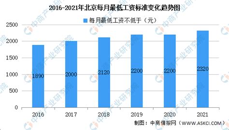 2022上海Java工资收入概览 - 知乎