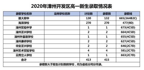 2020年福建漳州中考录取分数线（已公布）(2)_2020中考分数线_中考网