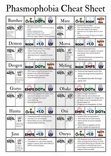 Best 12 phasmophobia ghost cheat sheet – Artofit