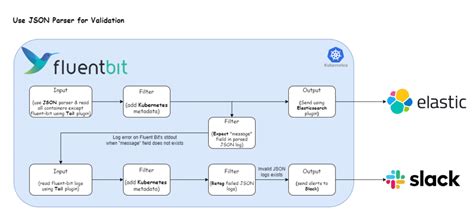 Image result for Fluent Bit Logging