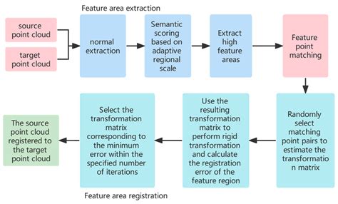 Point Cloud Registration Methods 的图像结果