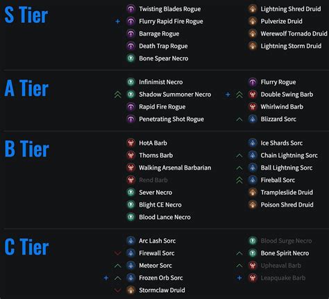 Diablo 4: Build Tier List in Season 1 – die besten Skillungen für ...