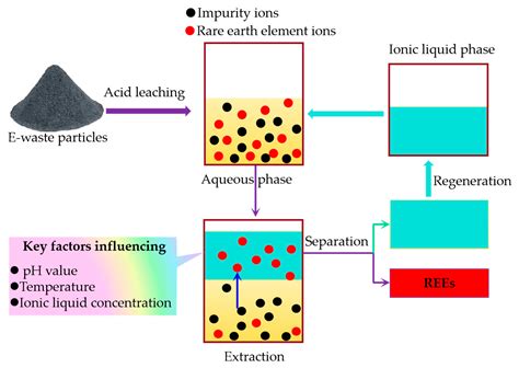 A Review of the Occurrence and Recovery of Rare Earth Elements from Electronic Waste - What Element Is G