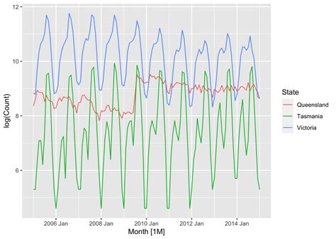 Image result for Arima Model Training Graph