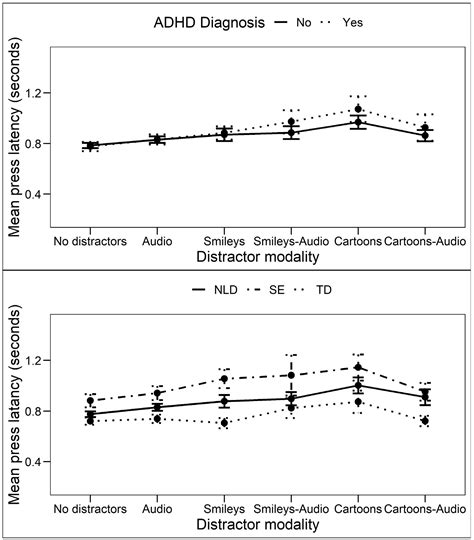 Clinical Utility of Eye Tracking in Assessing Distractibility in ...