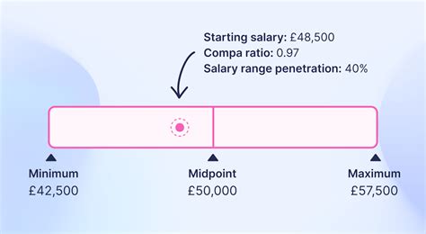 [free tool] Compa ratio and salary range penetration calculators to ...