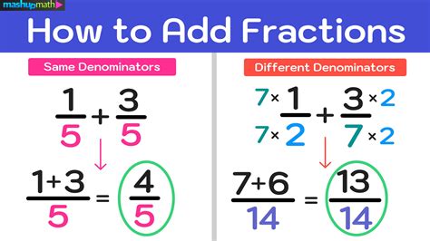 Adding and Subtracting Fractions (Unlike Denominators) Flashcards