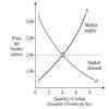 a)Suppose the market equilibrium price of wheat is Rs.2 per bushel in a ...