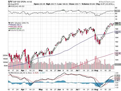 Current Stocks 的图像结果