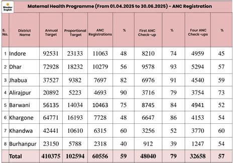 Indore division reports 1,426 child deaths in quarter