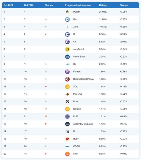 Image result for Python Most Popular Programming Language