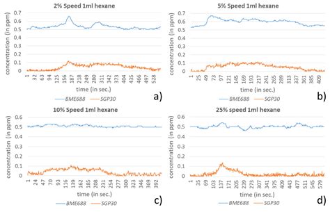Flexible IoT Gas Sensor Node for Automated Life Science Environments ...