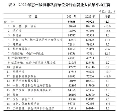 惠州各行业工资价位表来了！最赚钱的行业竟然是……_腾讯新闻