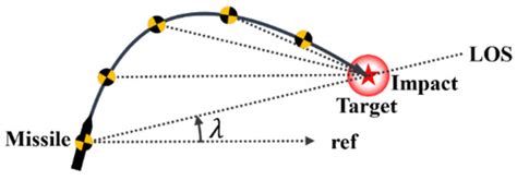 Study on Reinforcement Learning-Based Missile Guidance Law