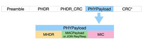 Building a LoRaWAN Uplink Message