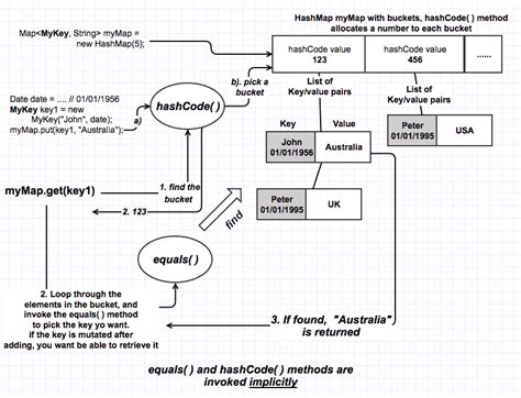 Immutable Object in Java 的图像结果
