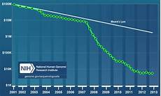 illumina sequencing cost illumina claims new sequencer transcribes 18 000 genomes illumina sequencing cost illumina claims new sequencer transcribes 18 000 genomes