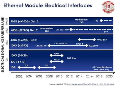 Slideshow: Road to 400G Ethernet - EE Times