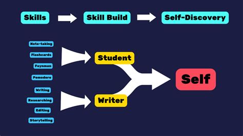 Building a Skill Tree Programming 的图像结果