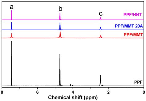 Synthesis and Characterization of In-Situ-Prepared Nanocomposites Based ...