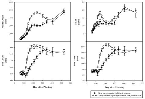 Tailored Spectral Lighting Enhances Growth and Photosynthetic ...