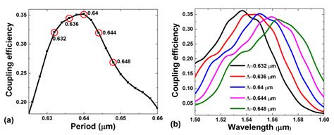 Grating Coupler Design for Vertical Light Coupling in Silicon Thin ...
