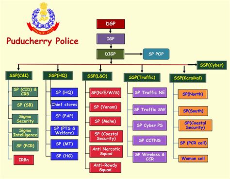 Puducherry Police