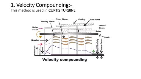 Image result for Velocity Compounding