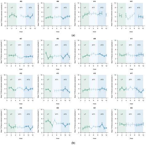 Group and Individual Changes in Spinal Mobility During a 12-Week ...
