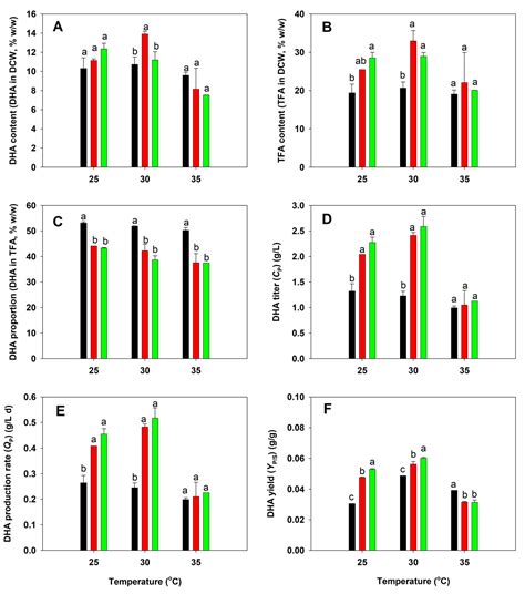 Adaptive Evolution of Aurantiochytrium limacinum for Efficient ...