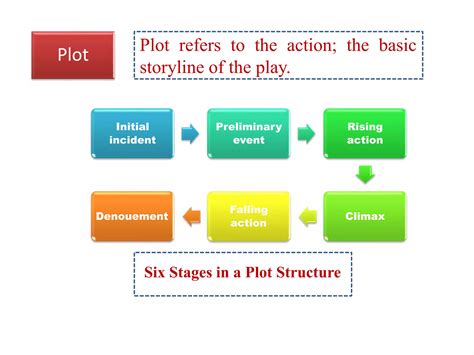 Elements of drama | PPTX