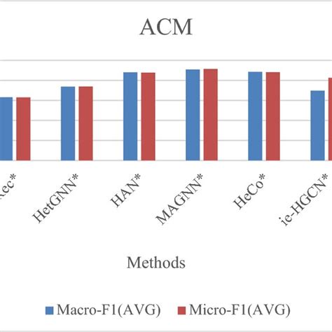 Image result for Heterogeneous Graph Embedding Technique