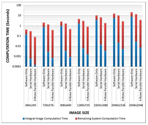 Integral Images: Efficient Algorithms for Their Computation and Storage ...