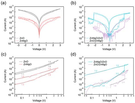 Resistive Switching Behavior of Sol–Gel-Processed ZnMgO/ZnO Bilayer in ...