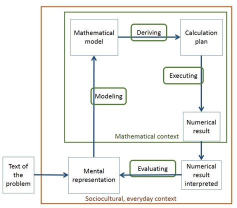 Mathematical Modeling Problems 的图像结果