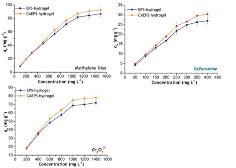 Structure and Adsorption Performance of Cationic Entermorpha prolifera ...