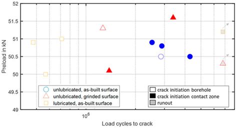 Analyzing the Fretting Fatigue of Bolt Joints by Experiments and Finite ...