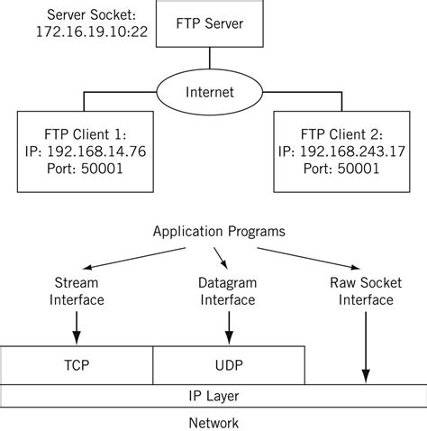 Image result for TCP/IP Programmierung Tutorial