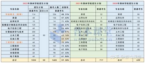荆州理工职业学院2020年录取分数线（附2017-2020年分数线）_湖北分数线_一品高考网